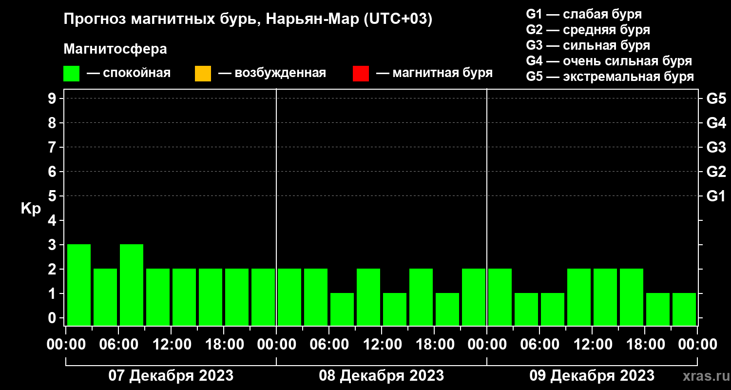 Прогноз геомагнитного индекса Kp