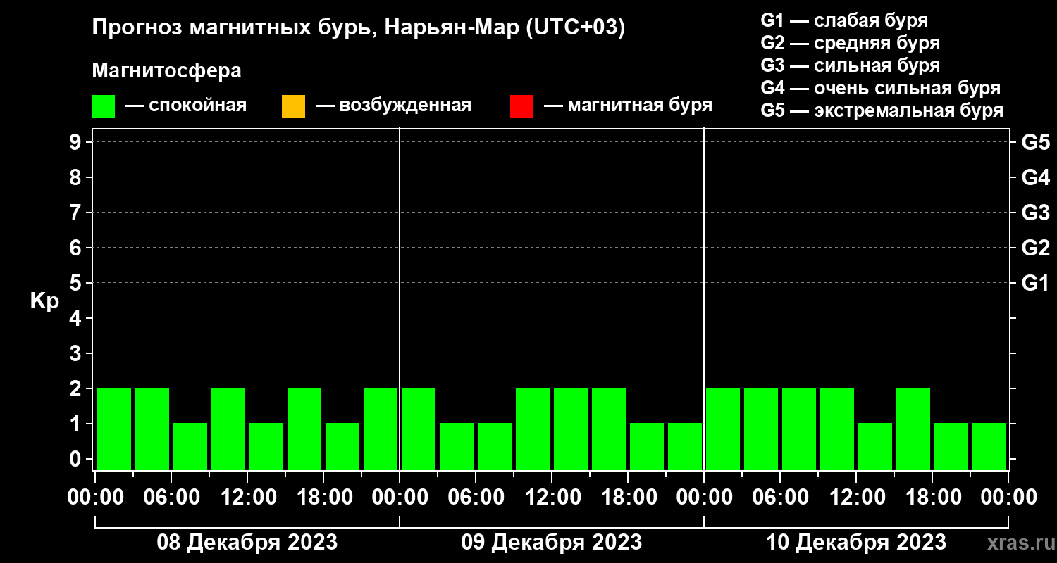 Прогноз геомагнитного индекса Kp