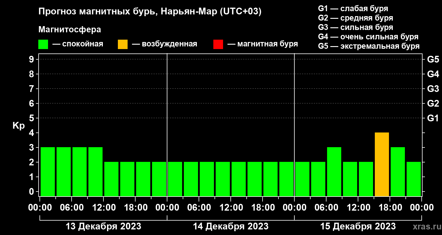 Прогноз геомагнитного индекса Kp