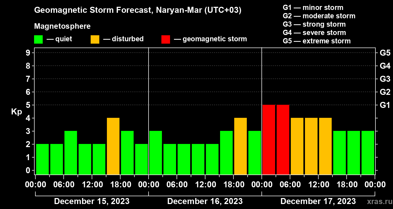 Forecast of the geomagnetic index Kp