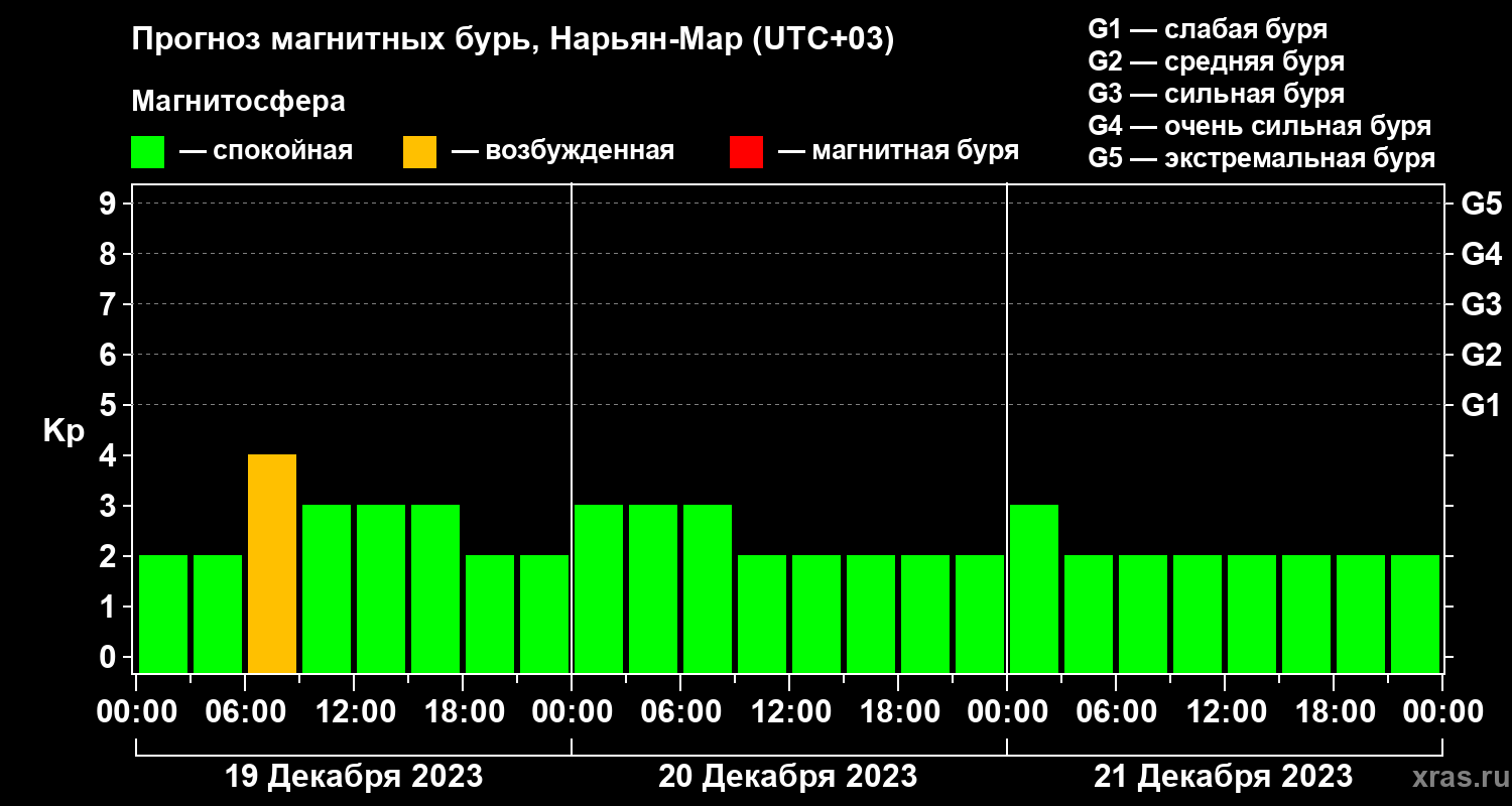 Прогноз геомагнитного индекса Kp