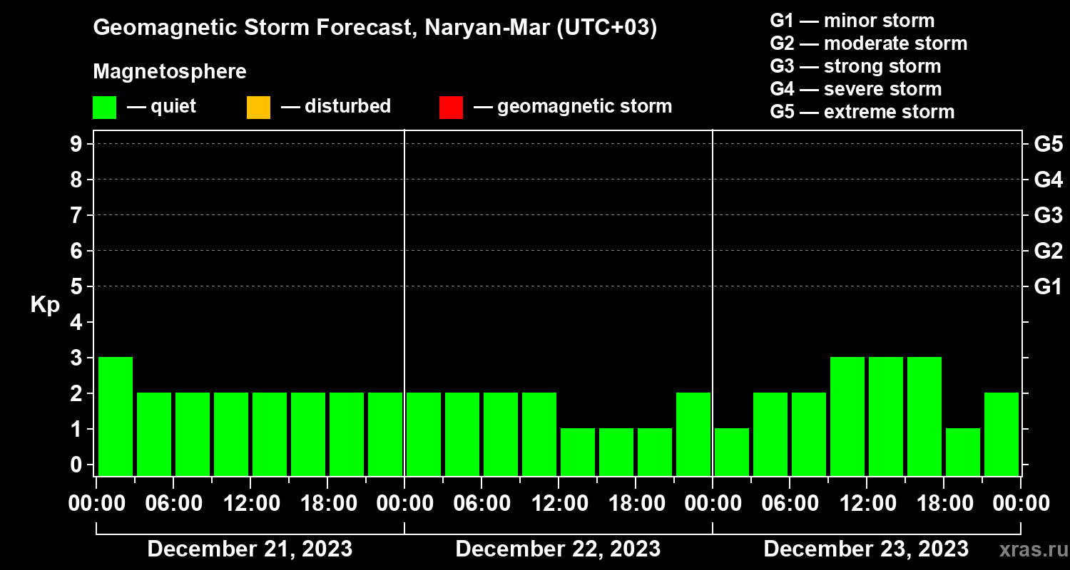 Forecast of the geomagnetic index Kp