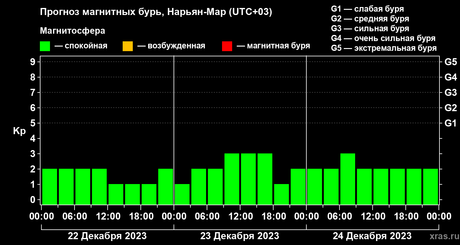 Прогноз геомагнитного индекса Kp