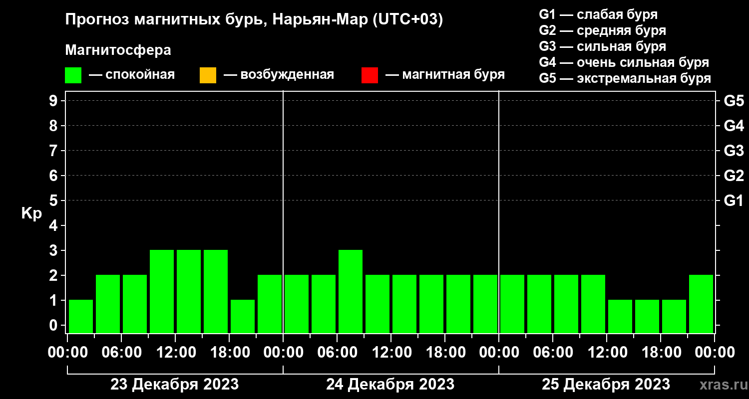 Прогноз геомагнитного индекса Kp