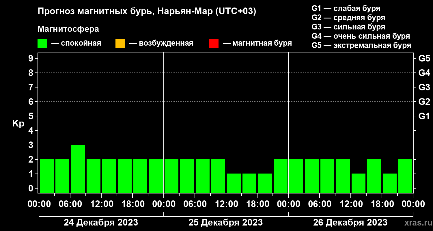 Прогноз геомагнитного индекса Kp