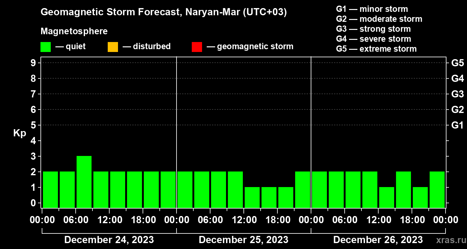 Forecast of the geomagnetic index Kp