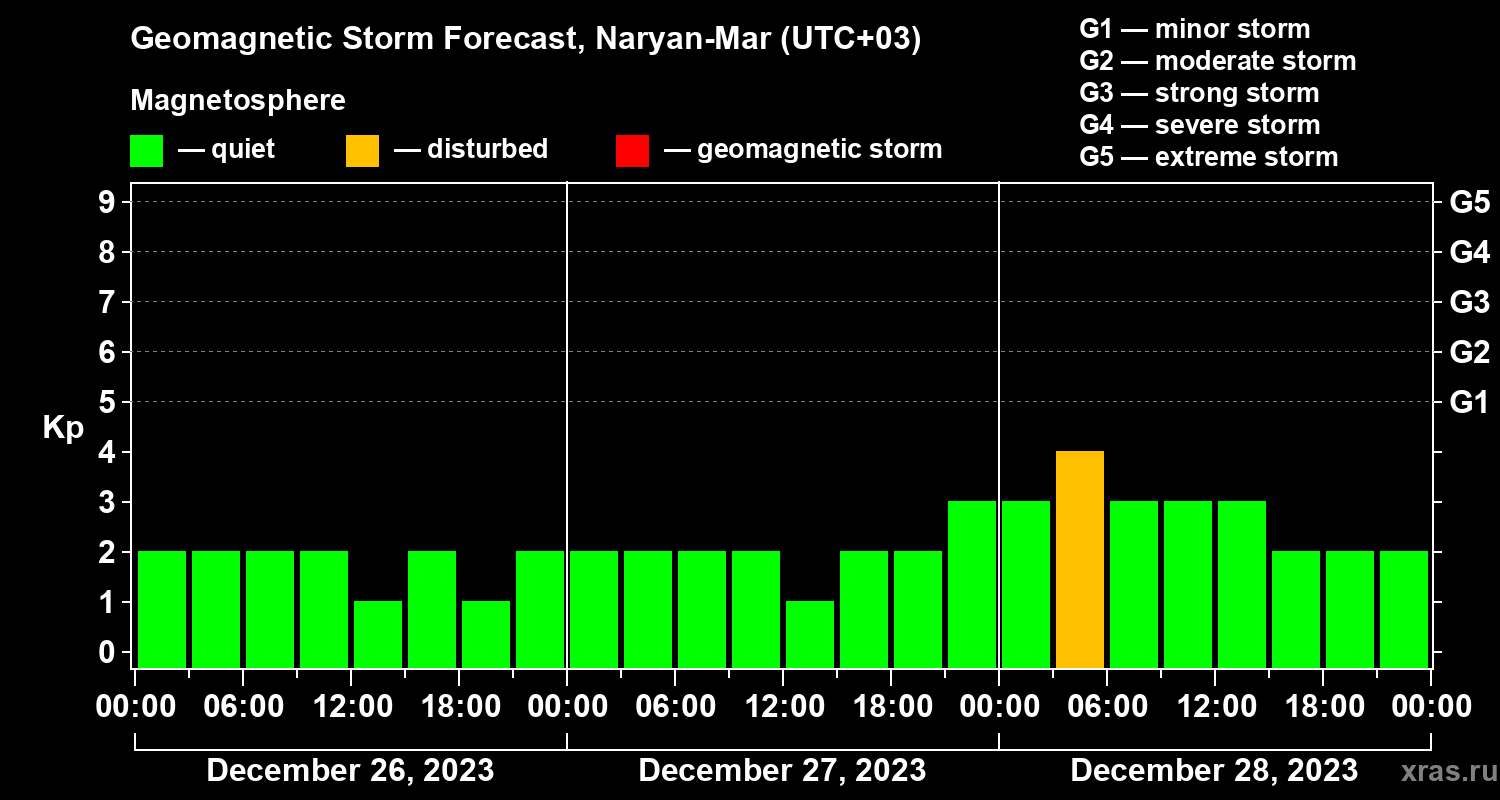 Forecast of the geomagnetic index Kp