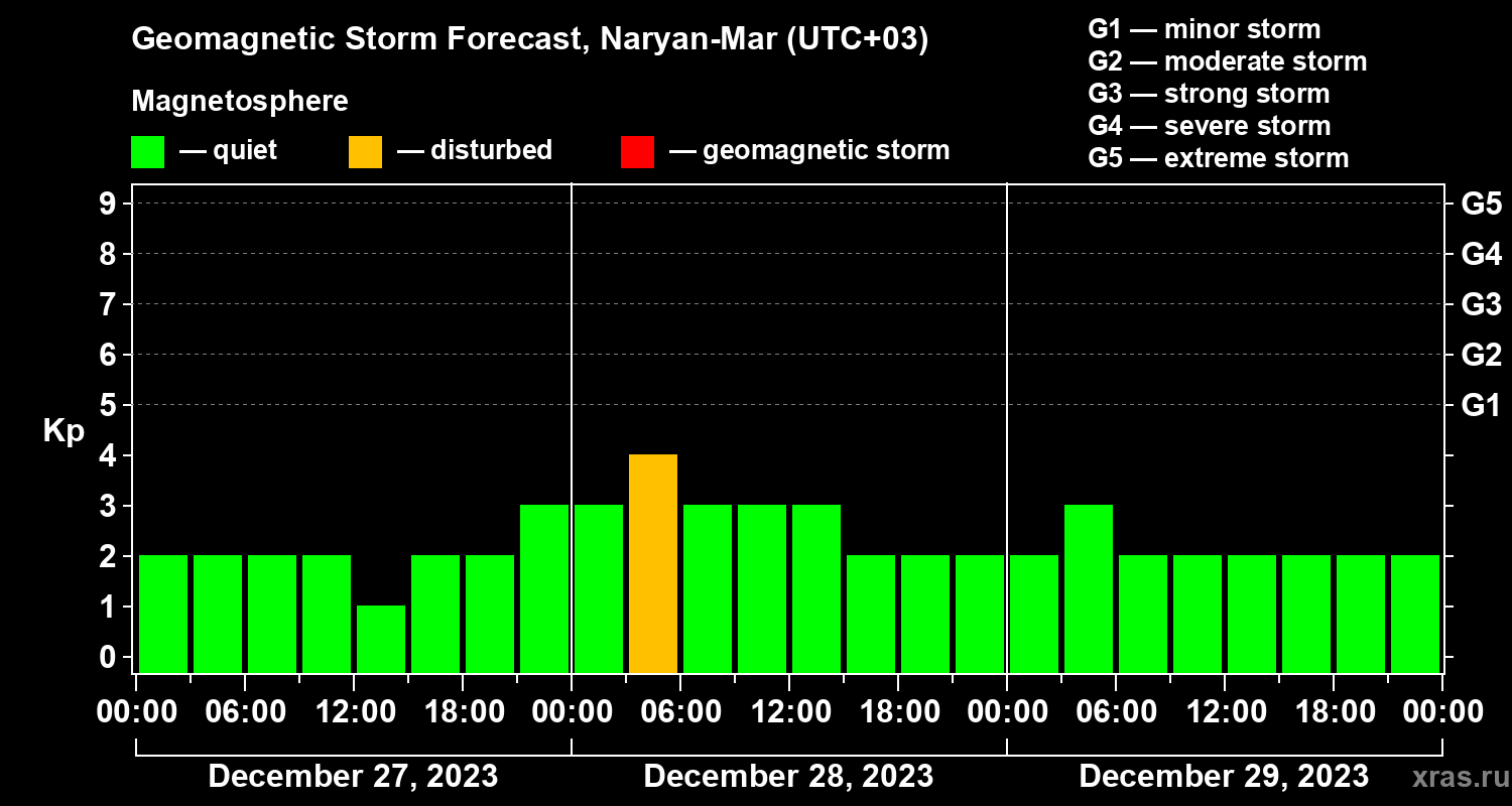 Forecast of the geomagnetic index Kp