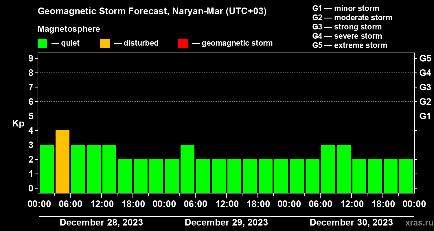 Forecast of the geomagnetic index Kp