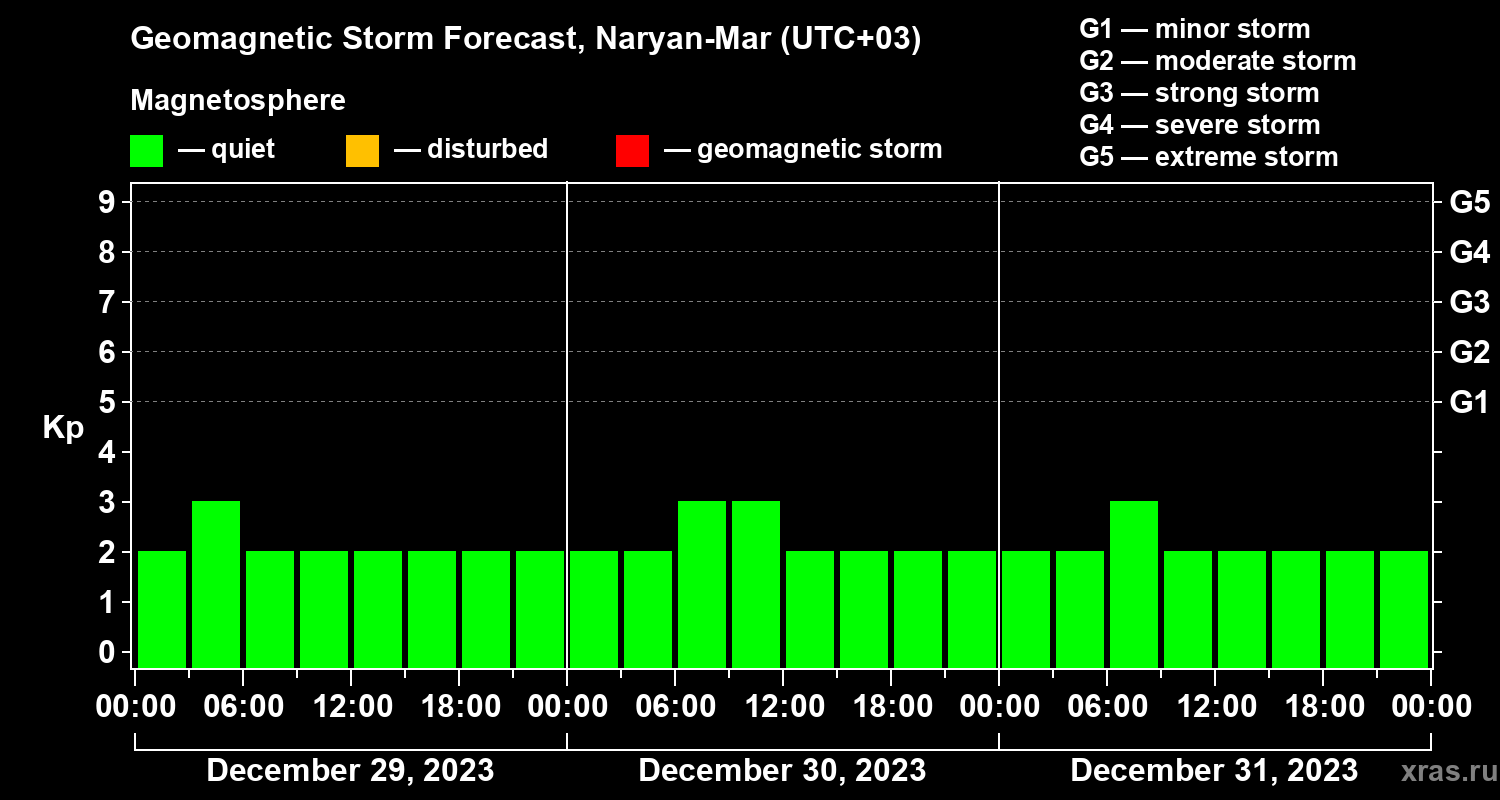 Forecast of the geomagnetic index Kp