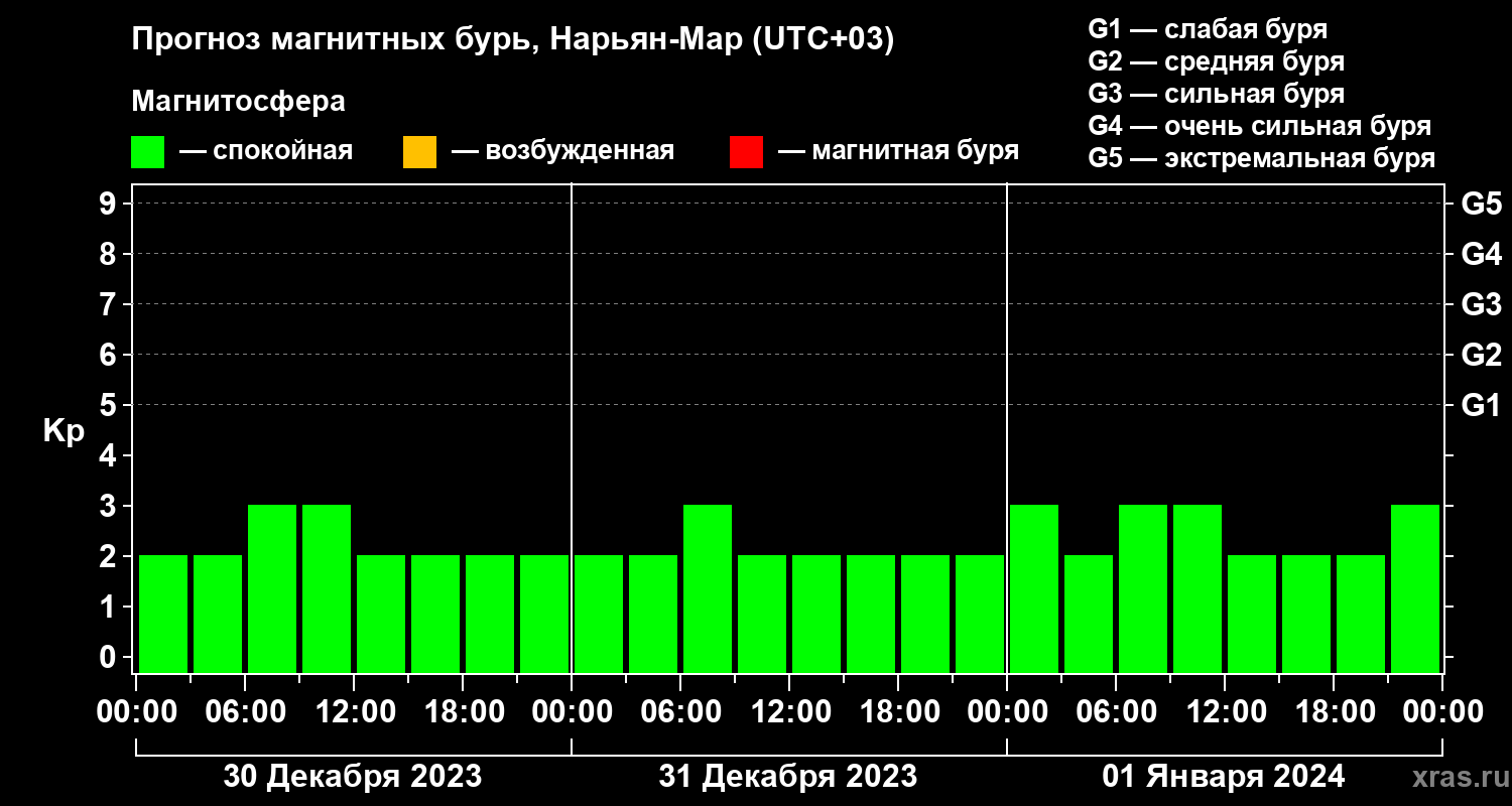 Прогноз геомагнитного индекса Kp