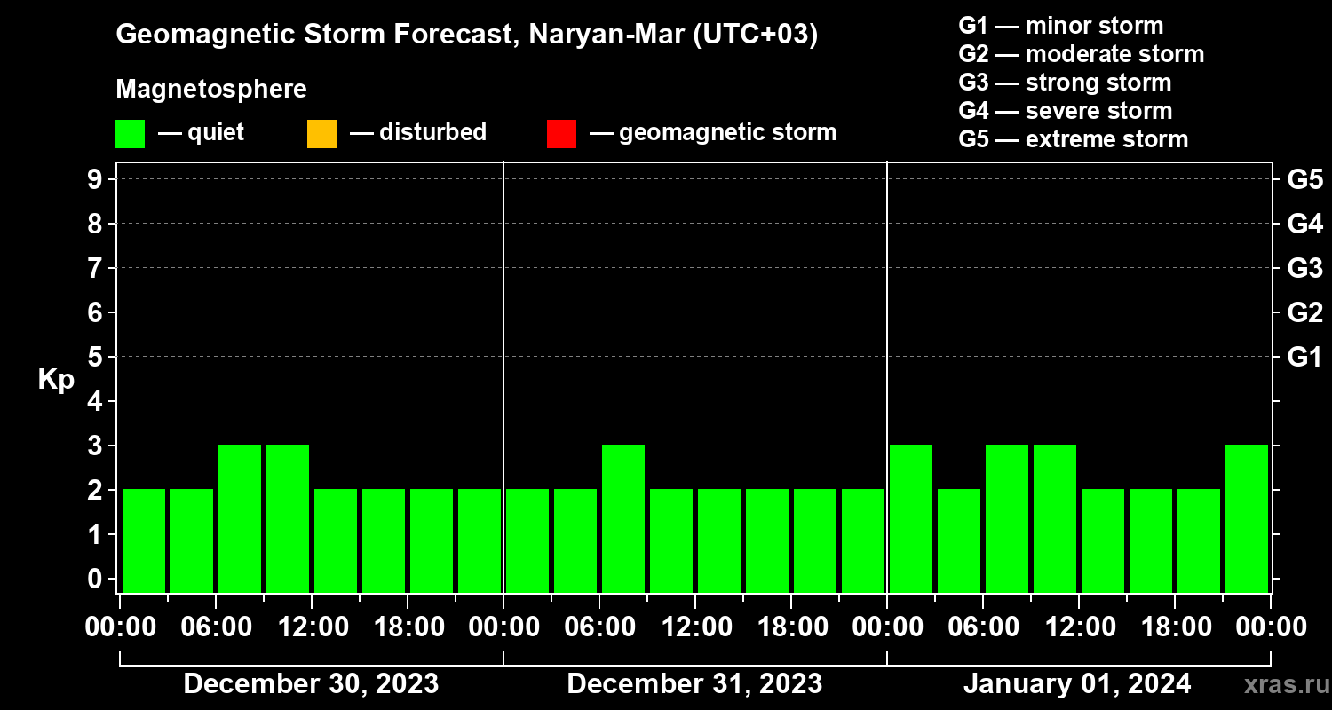 Forecast of the geomagnetic index Kp