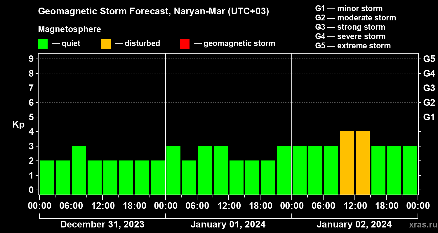 Forecast of the geomagnetic index Kp