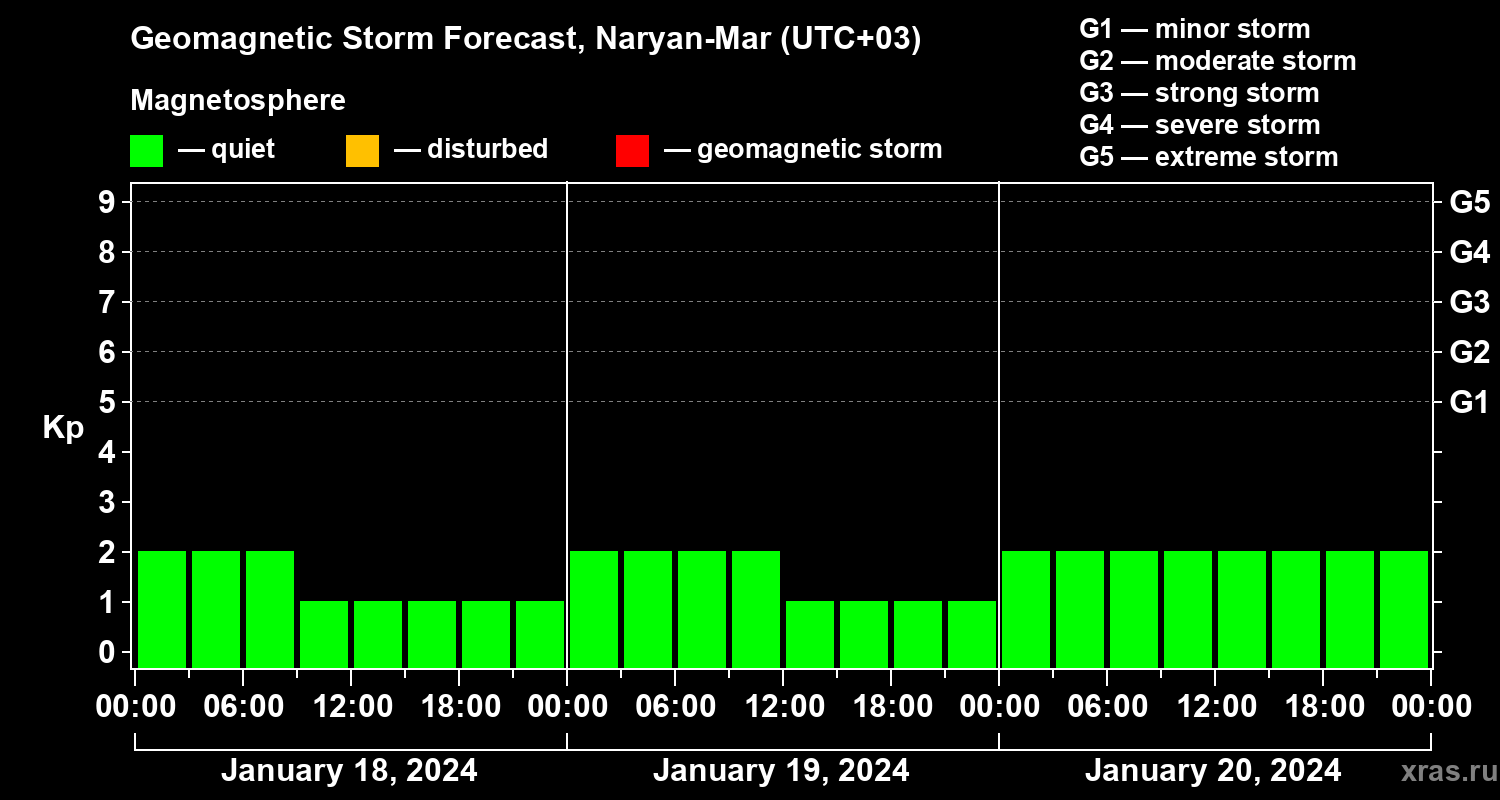 Forecast of the geomagnetic index Kp
