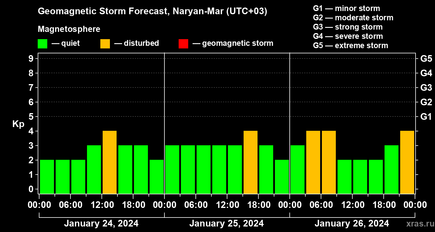 Forecast of the geomagnetic index Kp