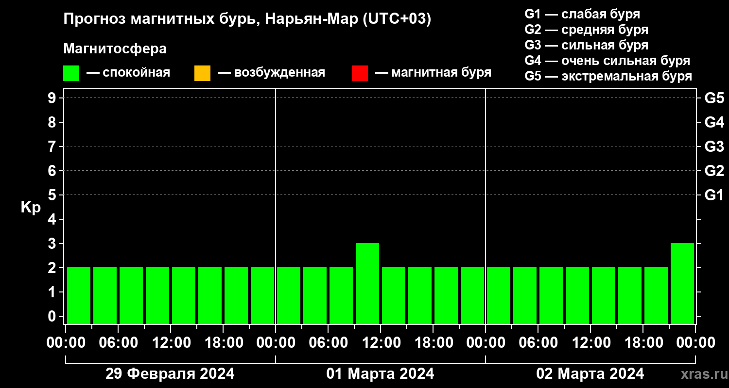Прогноз геомагнитного индекса Kp