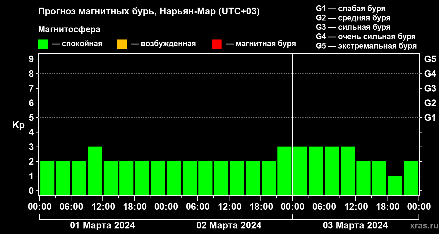Прогноз геомагнитного индекса Kp