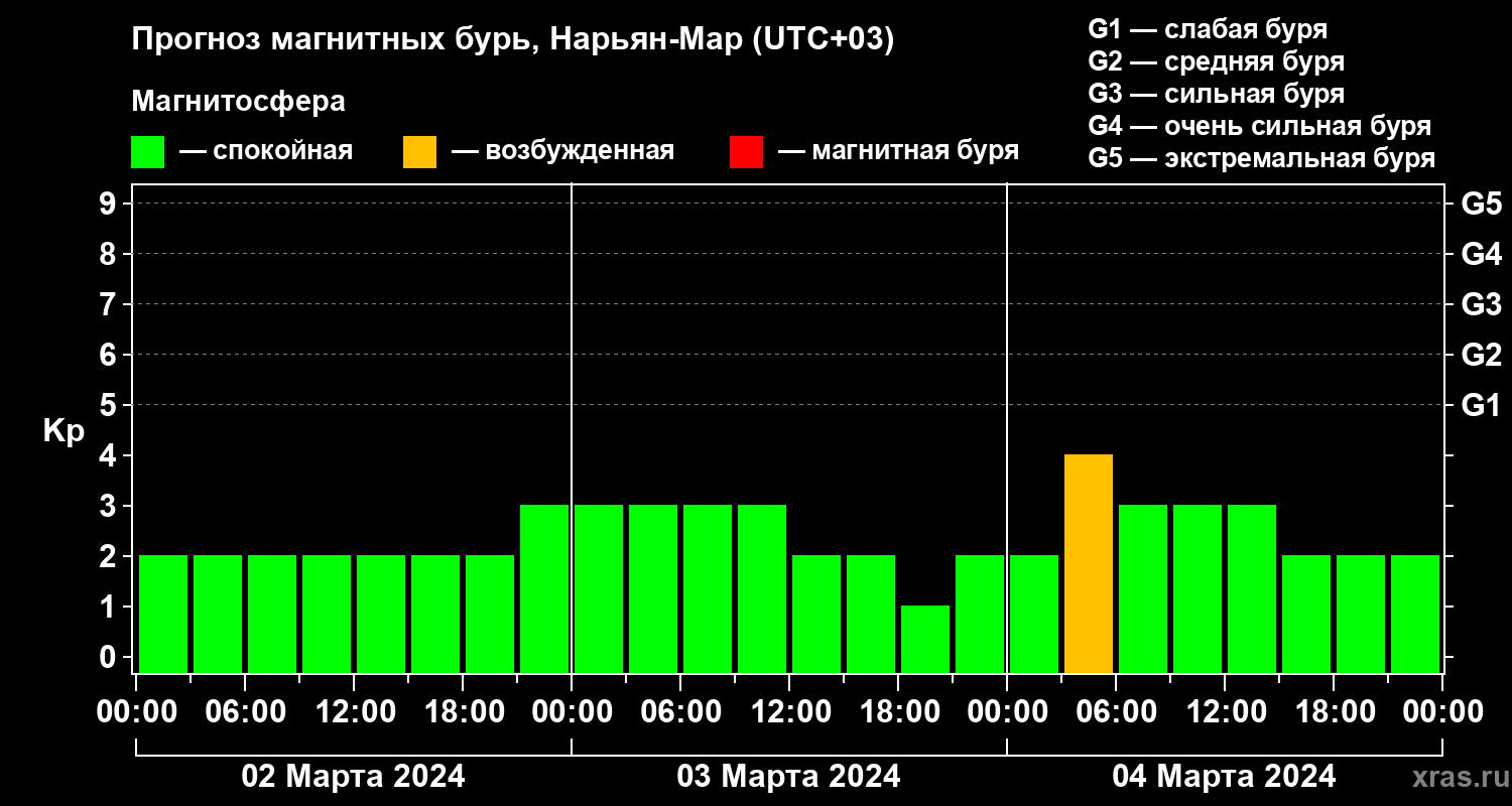 Прогноз геомагнитного индекса Kp