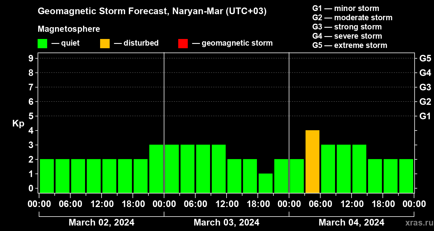 Forecast of the geomagnetic index&nbsp;Kp