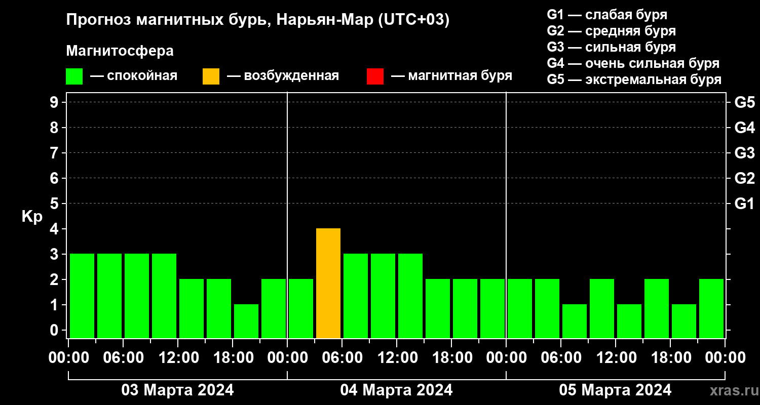 Прогноз геомагнитного индекса Kp