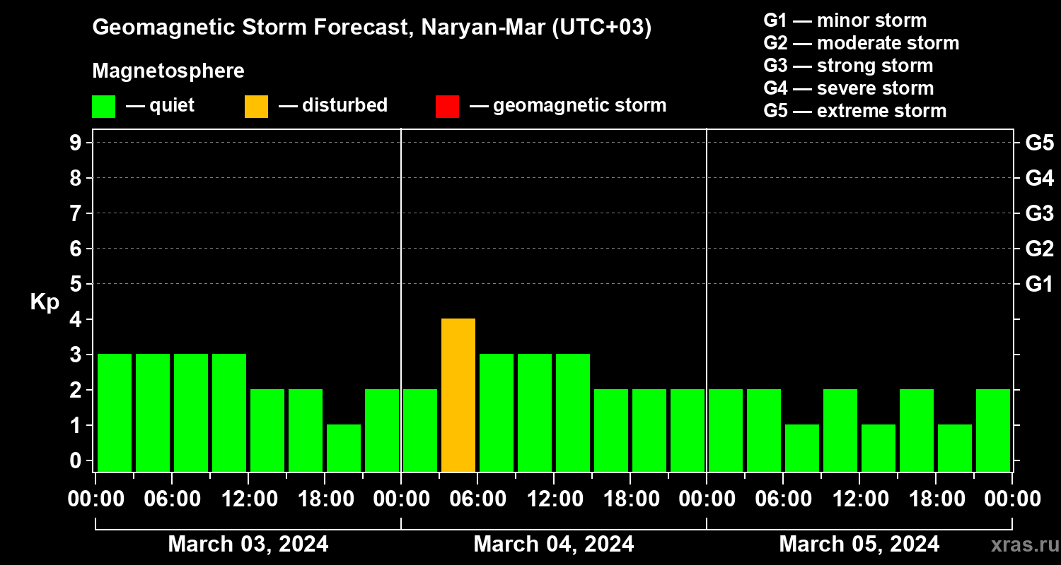 Forecast of the geomagnetic index&nbsp;Kp