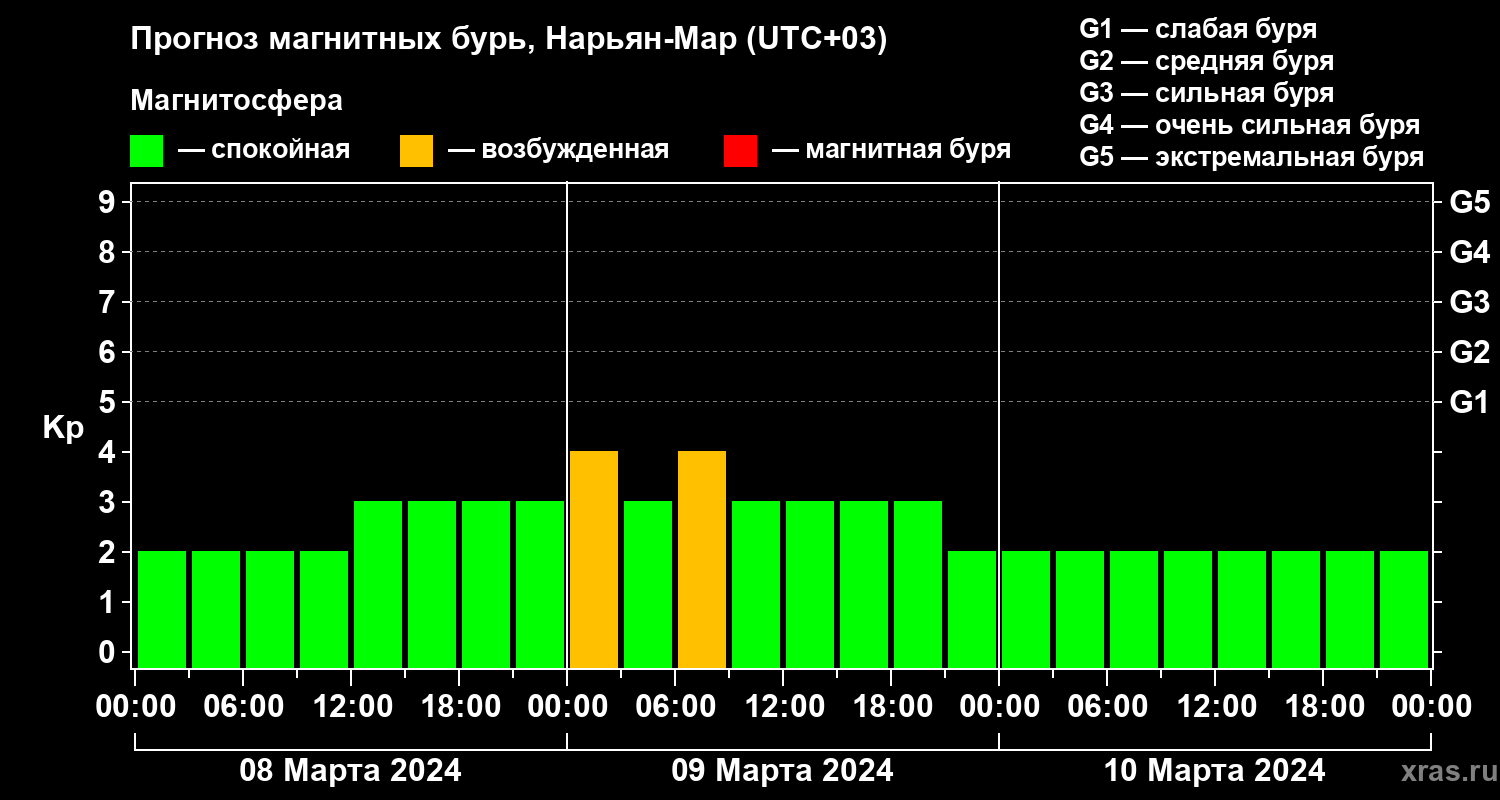 Прогноз геомагнитного индекса Kp
