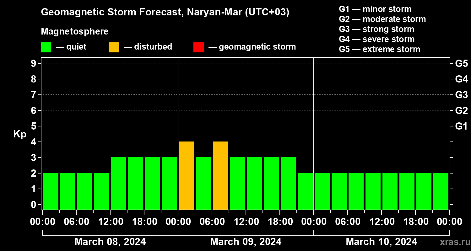 Forecast of the geomagnetic index&nbsp;Kp