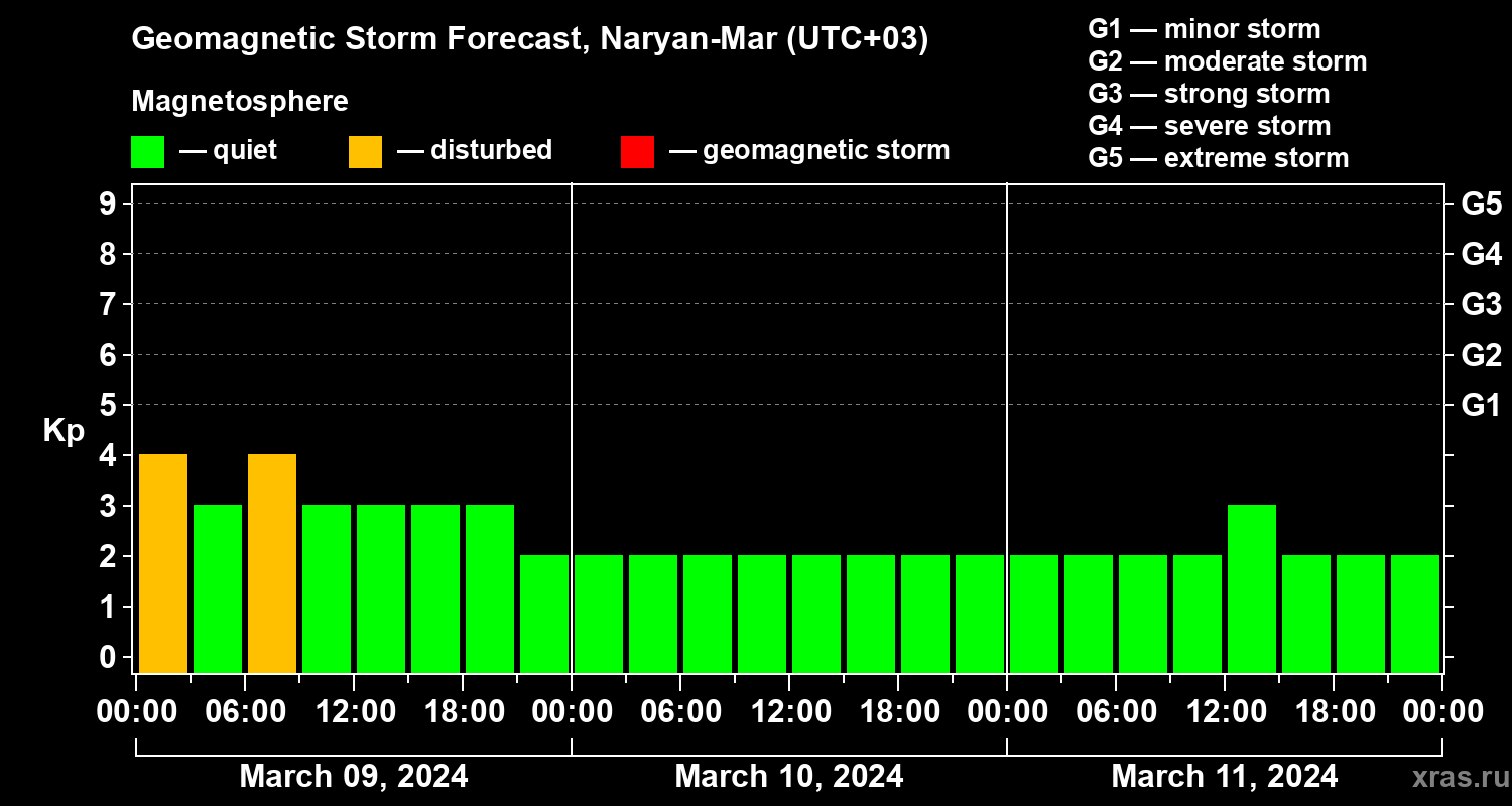 Forecast of the geomagnetic index&nbsp;Kp