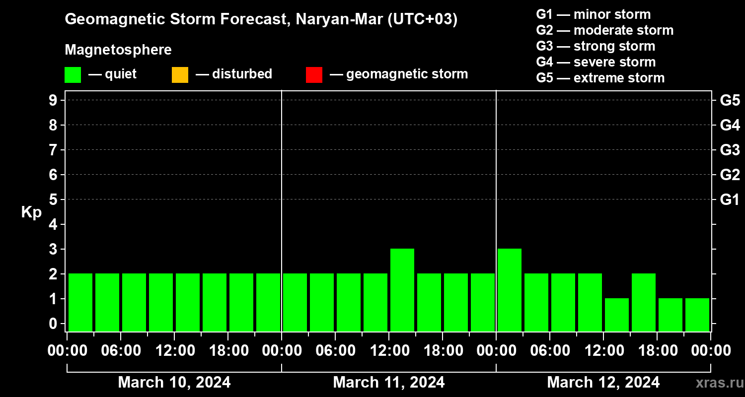 Forecast of the geomagnetic index&nbsp;Kp