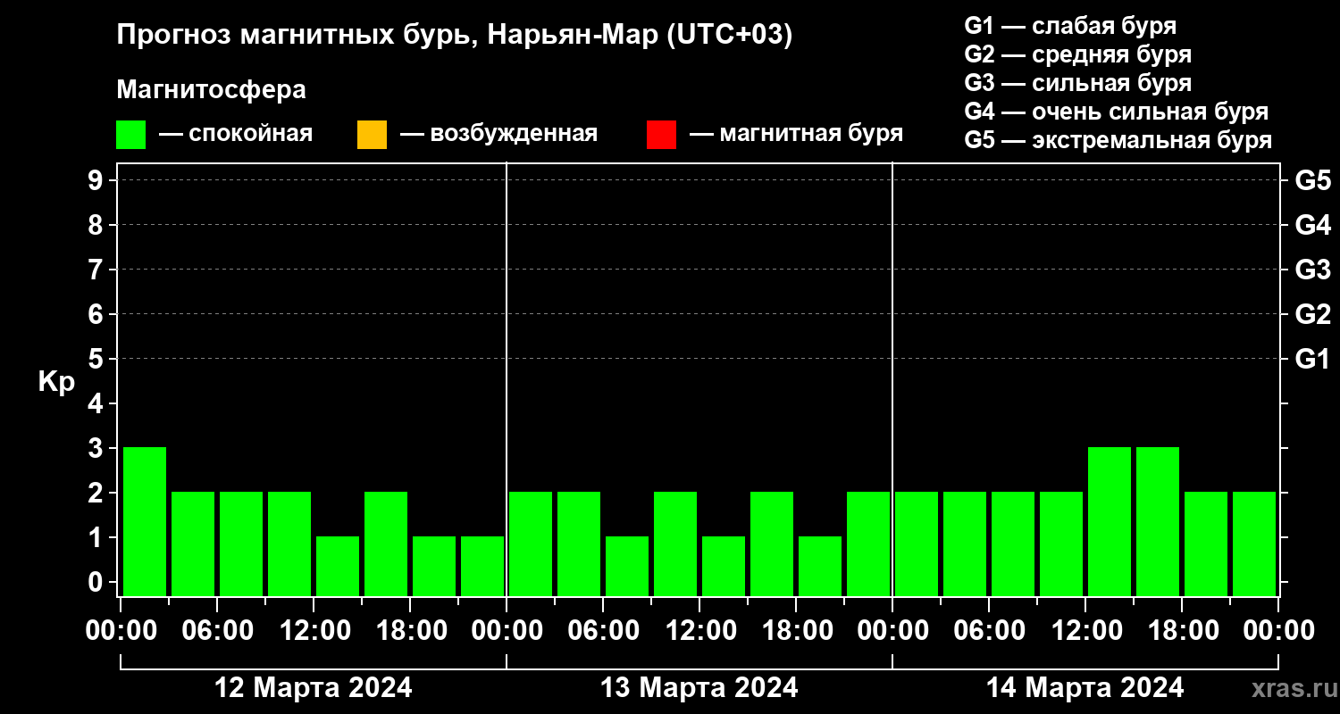 Прогноз геомагнитного индекса Kp
