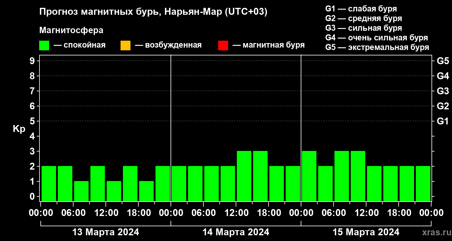Прогноз геомагнитного индекса Kp