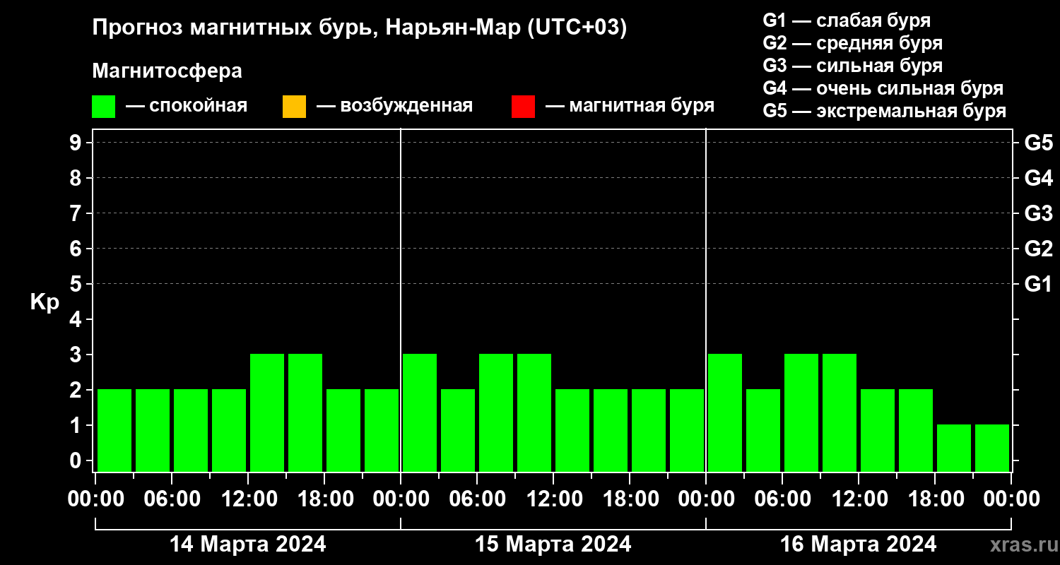 Прогноз геомагнитного индекса Kp