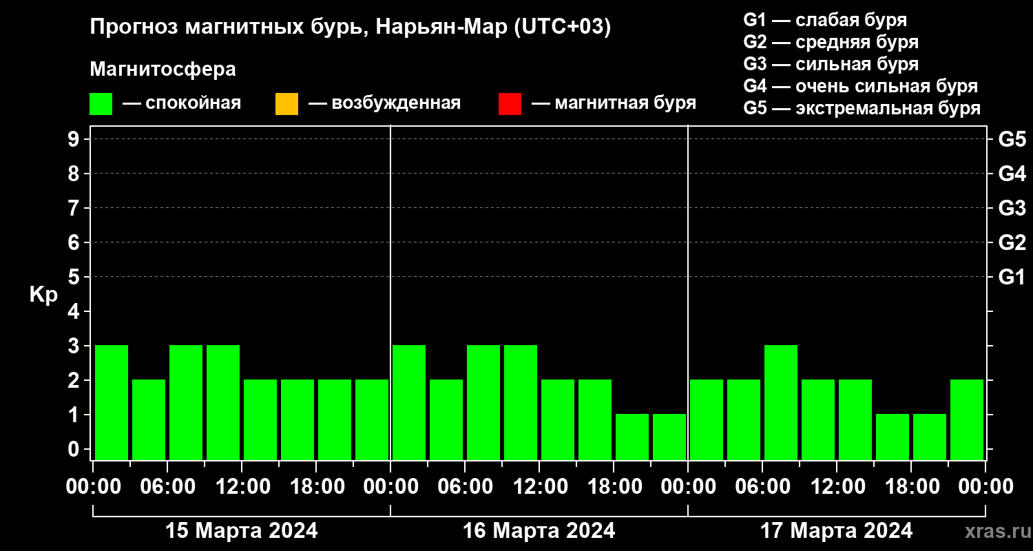 Прогноз геомагнитного индекса Kp