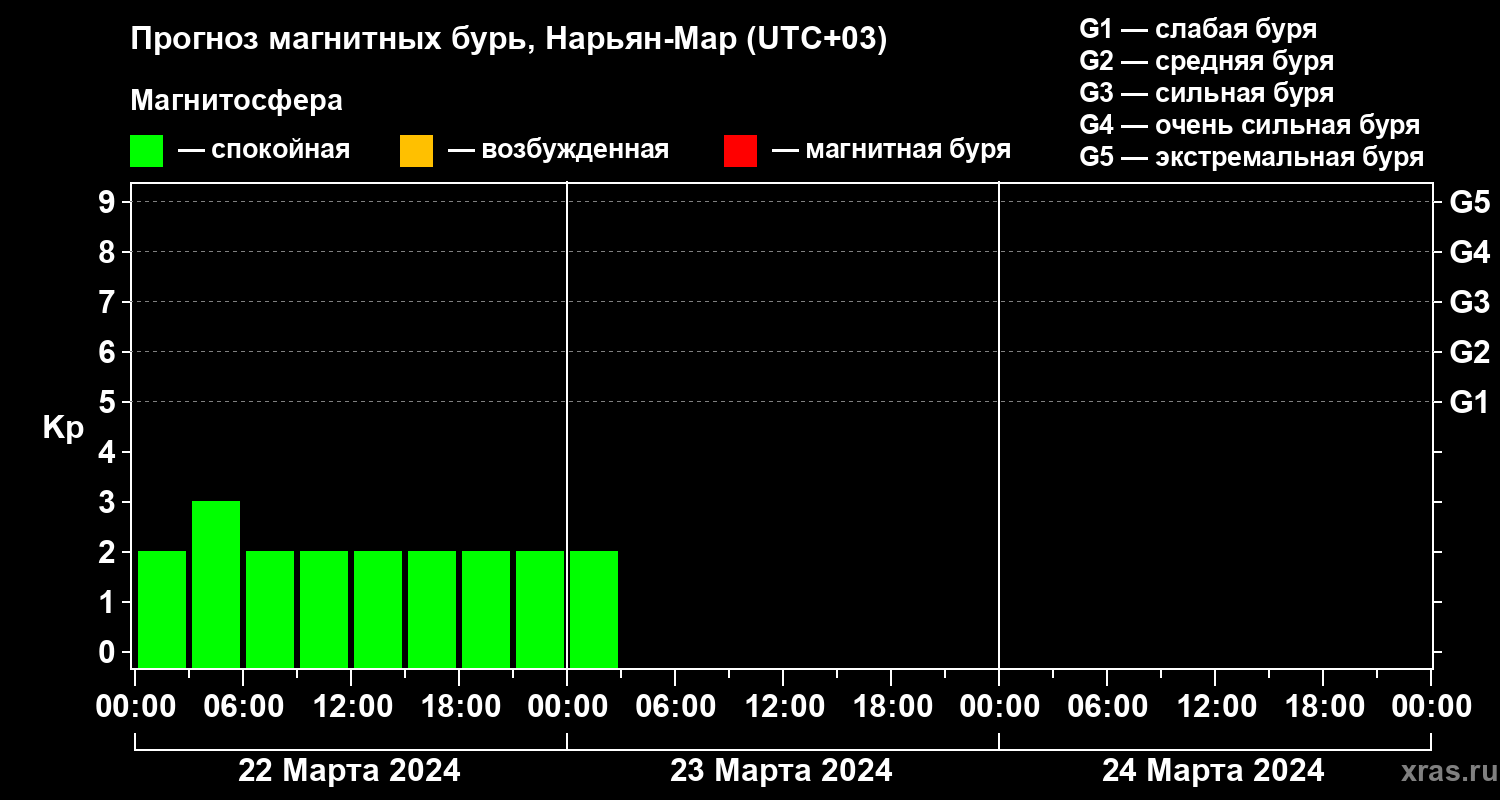 Прогноз геомагнитного индекса Kp
