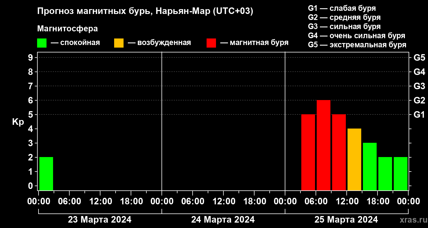 Прогноз геомагнитного индекса Kp