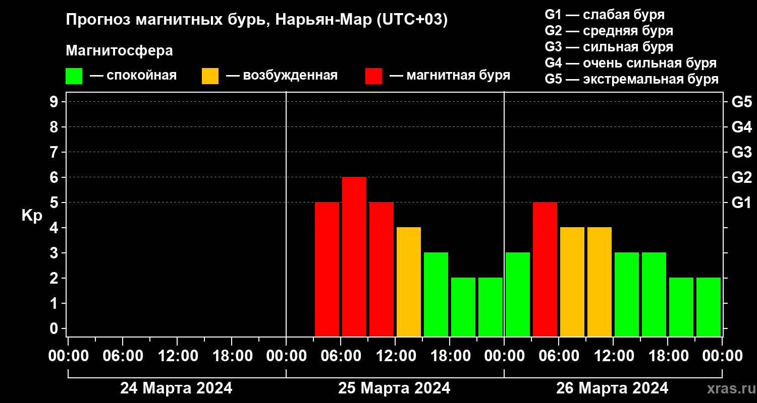 Прогноз геомагнитного индекса Kp