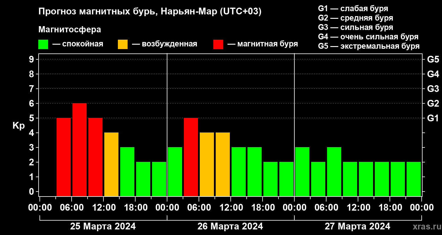 Прогноз геомагнитного индекса Kp