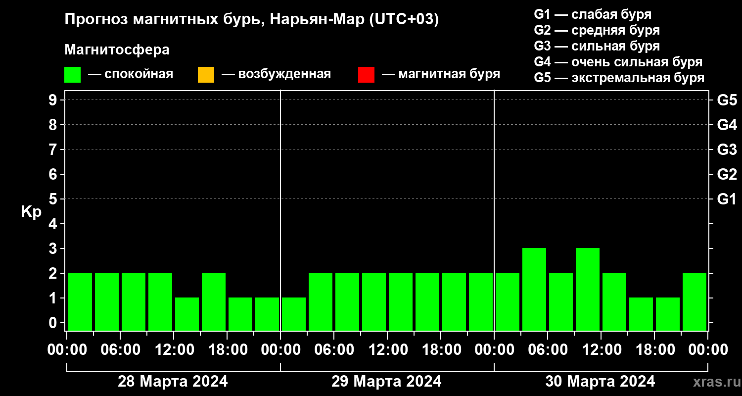 Прогноз геомагнитного индекса Kp