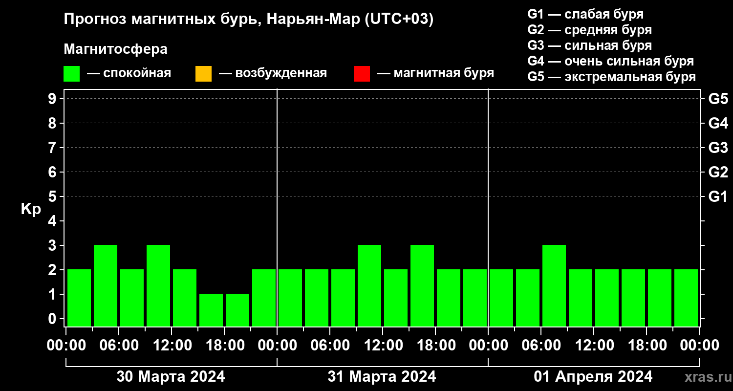 Прогноз геомагнитного индекса Kp