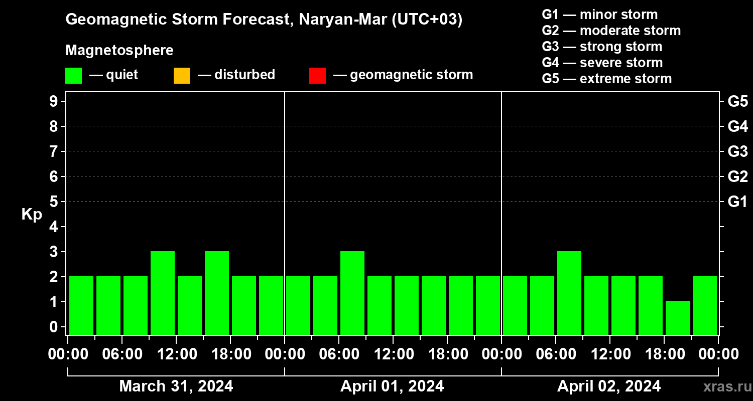 Forecast of the geomagnetic index Kp