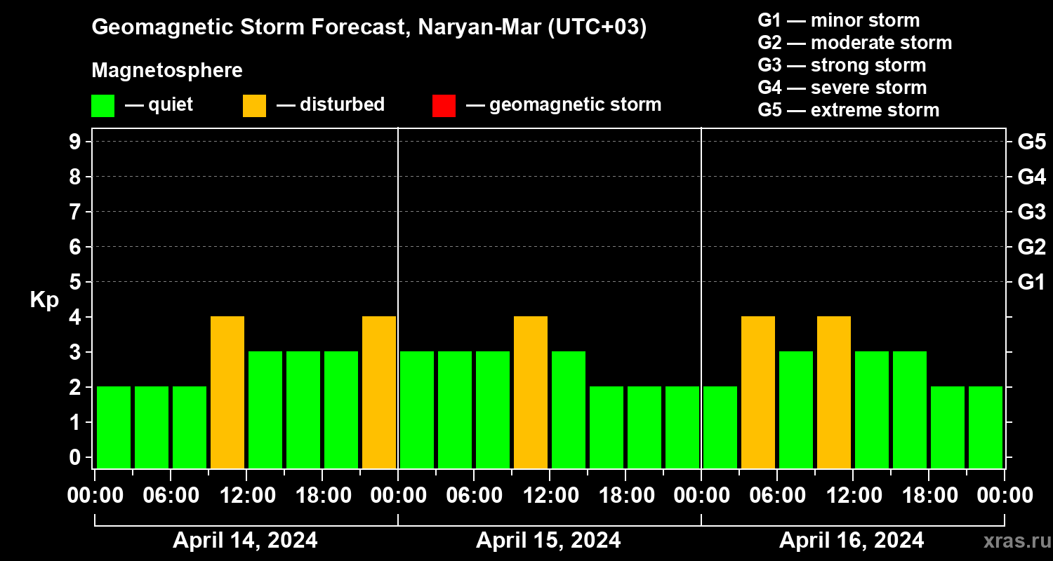 Forecast of the geomagnetic index Kp