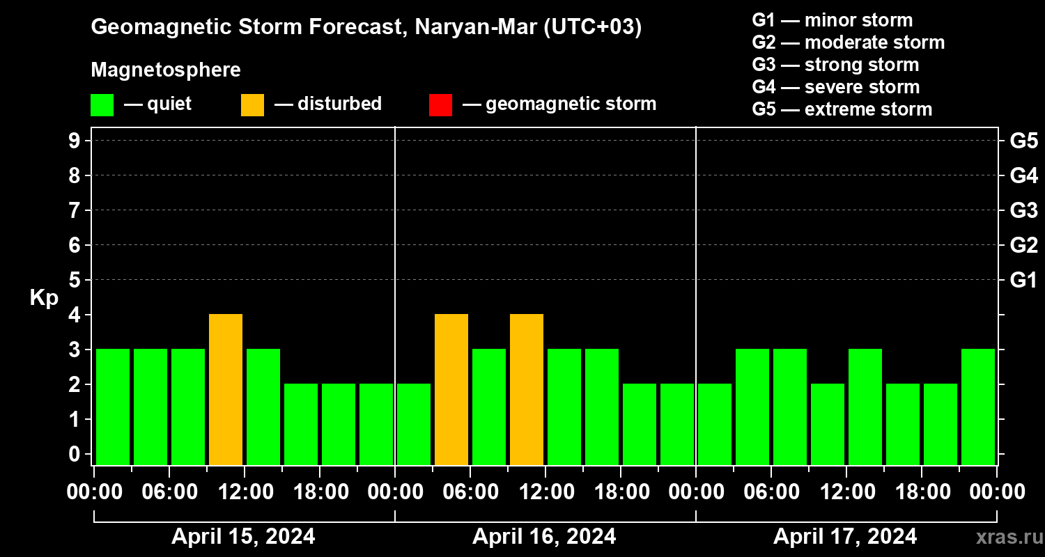 Forecast of the geomagnetic index Kp