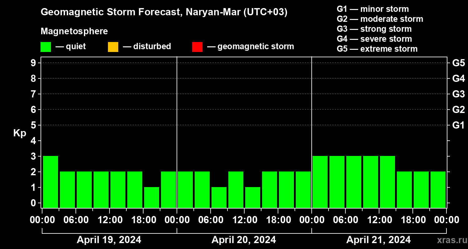 Forecast of the geomagnetic index Kp