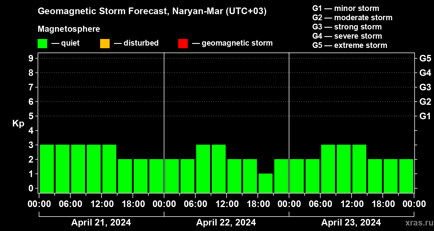 Forecast of the geomagnetic index Kp
