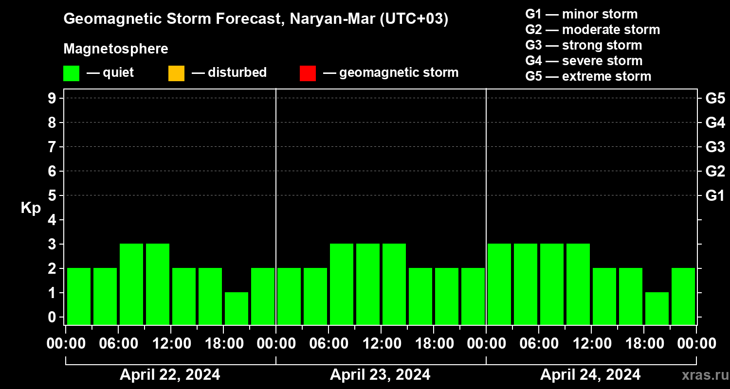 Forecast of the geomagnetic index Kp