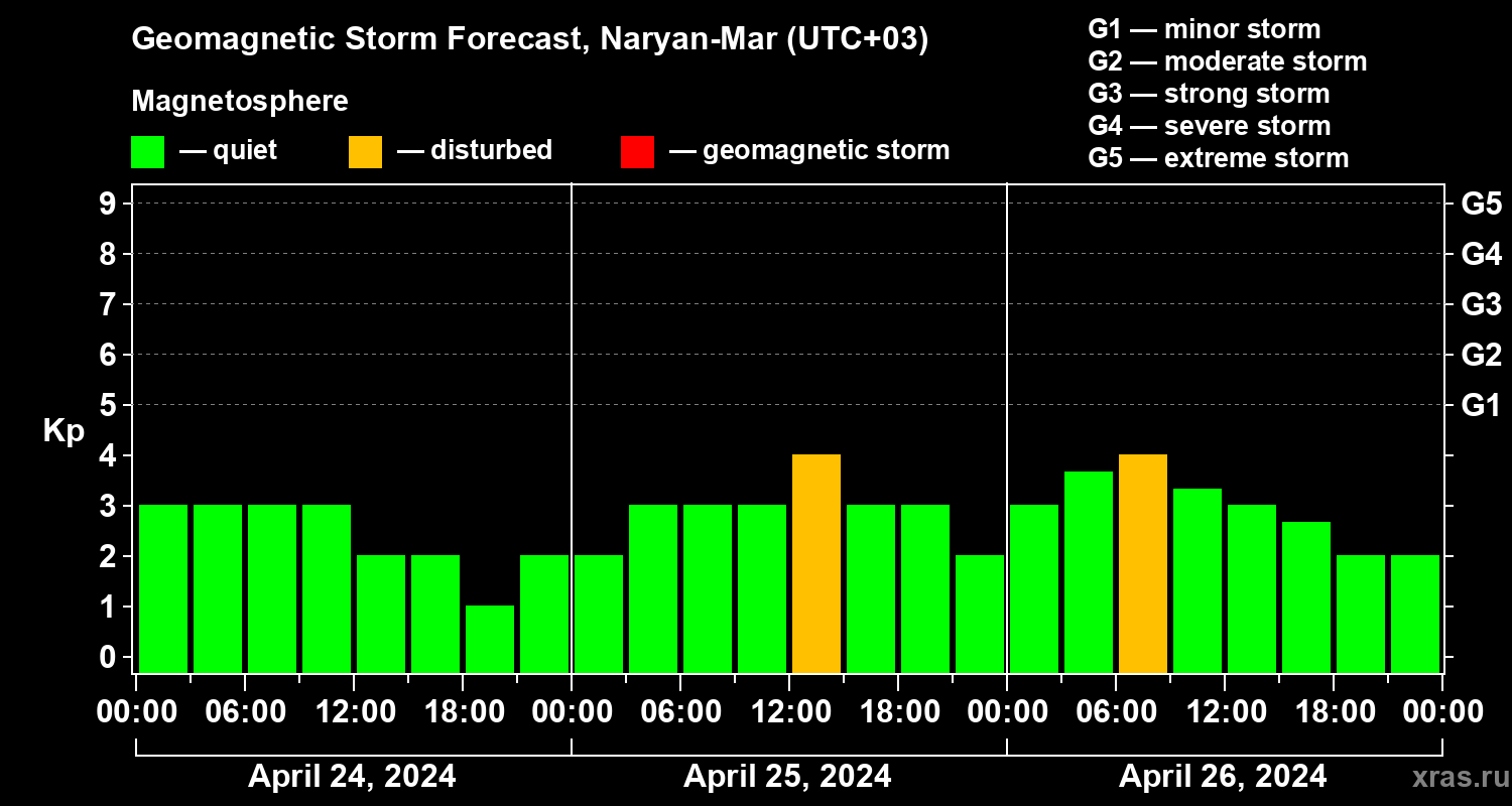 Forecast of the geomagnetic index Kp