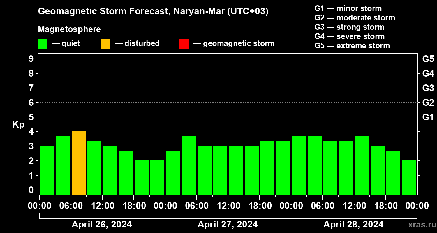 Forecast of the geomagnetic index Kp
