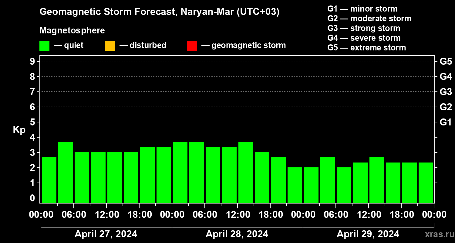 Forecast of the geomagnetic index Kp