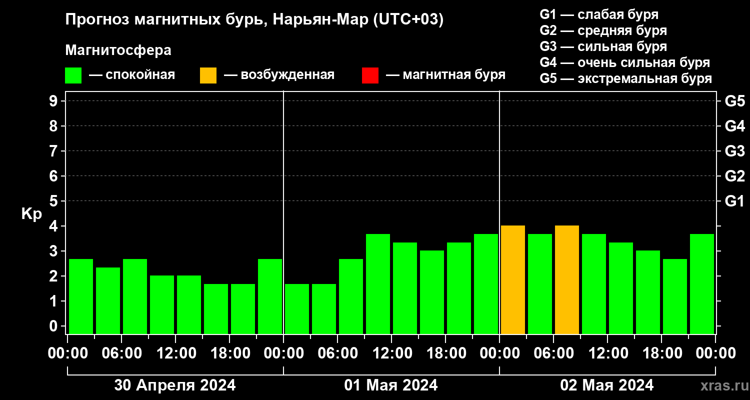 Прогноз геомагнитного индекса Kp