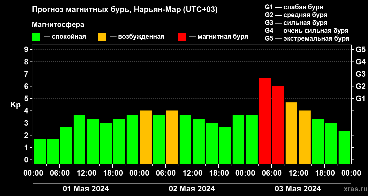 Прогноз геомагнитного индекса Kp